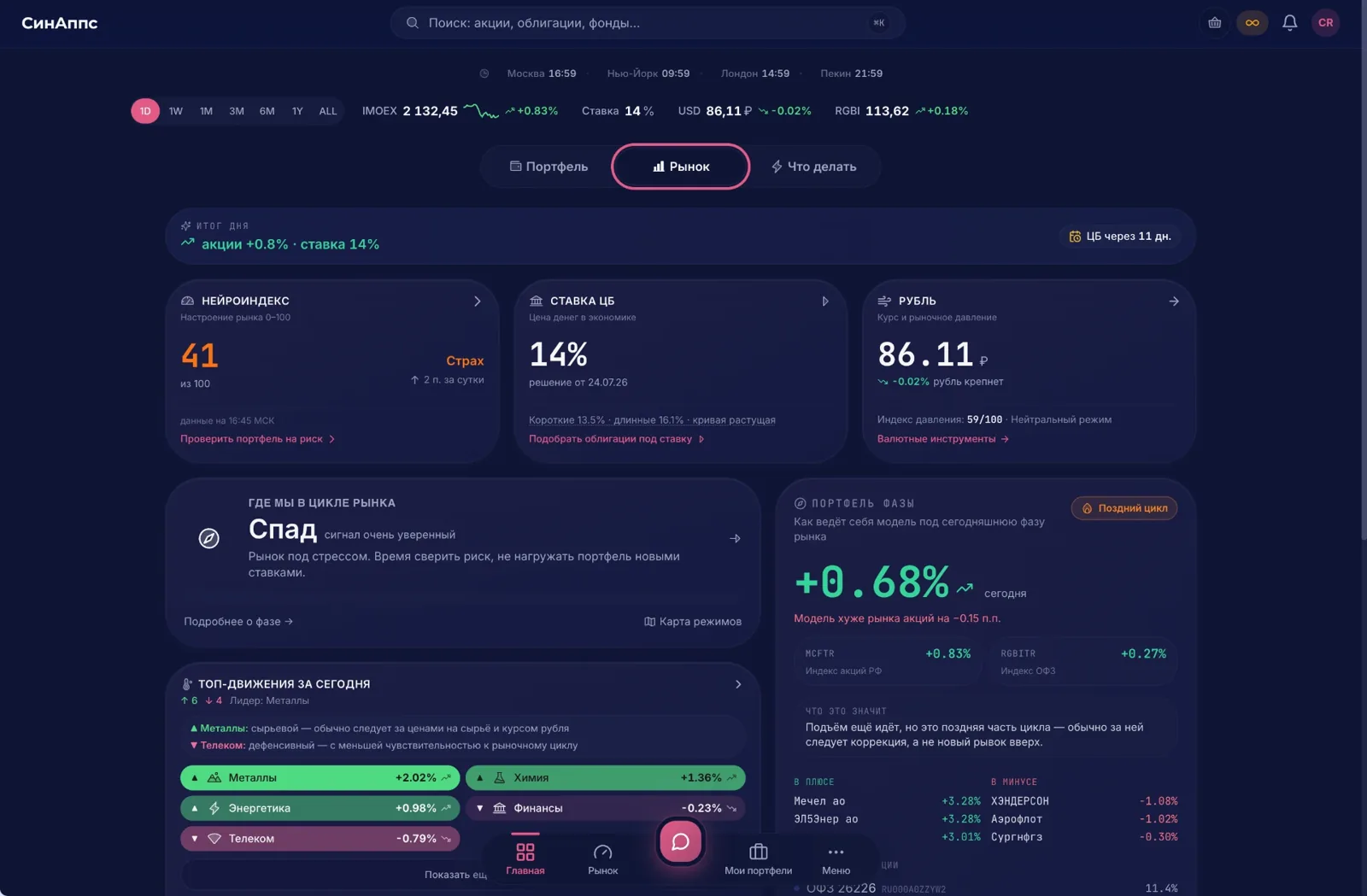 Интерфейс СинАппс: обзор рынка, нейроиндекс настроения, ставка ЦБ, фаза рыночного цикла и топ-движения по секторам